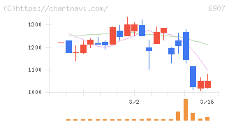 ジオマテック(6907)の日足チャート