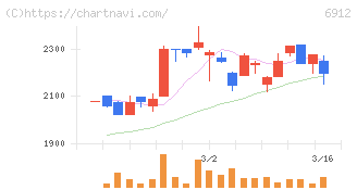 菊水ホールディングス(6912)の日足チャート
