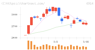 オプテックスグループ(6914)の日足チャート