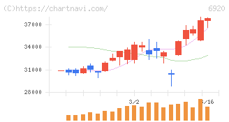 レーザーテック(6920)の日足チャート
