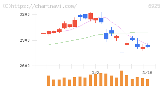 ウシオ電機(6925)の日足チャート