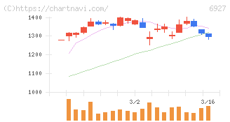 ヘリオス　テクノ　ホールディング(6927)の日足チャート