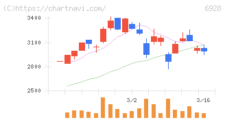 エノモト(6928)の日足チャート