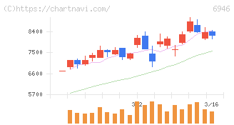 日本アビオニクス(6946)の日足チャート