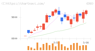 フクダ電子(6960)の日足チャート