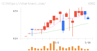 リード(6982)の日足チャート