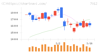 川崎重工業(7012)の日足チャート