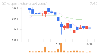 スプリックス(7030)の日足チャート
