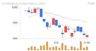 ユーピーアール(7065)の日足チャート