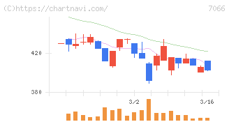ピアズ(7066)の日足チャート
