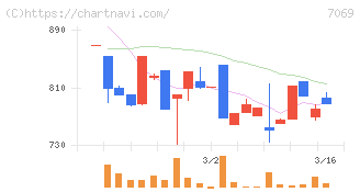 サイバー・バズ(7069)の日足チャート