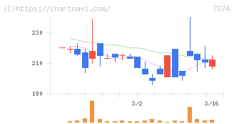 トゥエンティーフォーセブンホールディングス(7074)の日足チャート