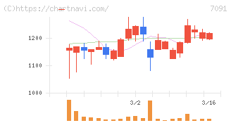 リビングプラットフォーム(7091)の日足チャート