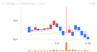 ステムセル研究所(7096)の日足チャート
