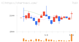 クラシコム(7110)の日足チャート