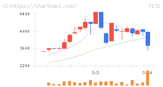 のむら産業(7131)の日足チャート