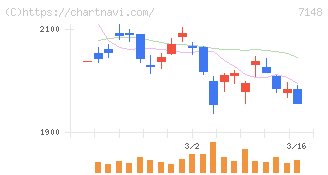 ＦＰＧ(7148)の日足チャート
