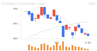 じもとホールディングス(7161)の日足チャート