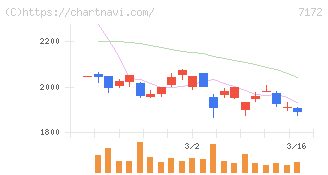 ジャパンインベストメントアドバイザー(7172)の日足チャート