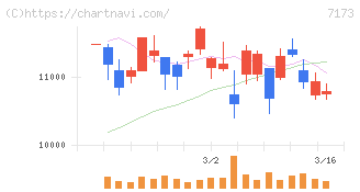 東京きらぼしフィナンシャルグループ(7173)の日足チャート