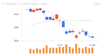 三菱自動車(7211)の日足チャート