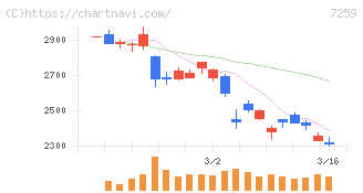 アイシン(7259)の日足チャート