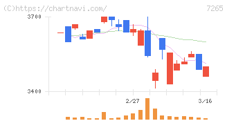 エイケン工業(7265)の日足チャート