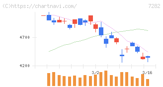 豊田合成(7282)の日足チャート