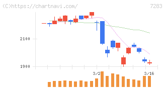 愛三工業(7283)の日足チャート
