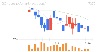 Ｅｎｊｉｎ(7370)の日足チャート
