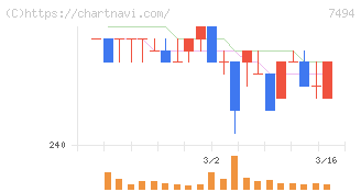 コナカ(7494)の日足チャート