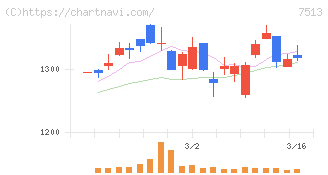 コジマ(7513)の日足チャート