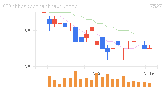 システムソフト(7527)の日足チャート