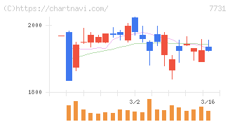 ニコン(7731)の日足チャート