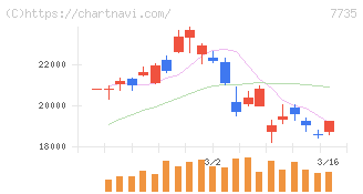 ＳＣＲＥＥＮホールディングス(7735)の日足チャート