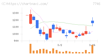 岡本硝子(7746)の日足チャート