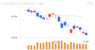 キヤノン(7751)の日足チャート