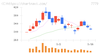 ＣＹＢＥＲＤＹＮＥ(7779)の日足チャート
