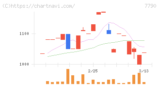 バルコス(7790)の日足チャート