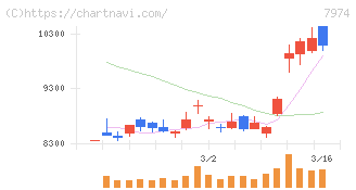任天堂(7974)の日足チャート