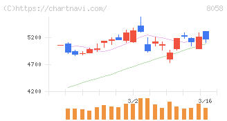 三菱商事(8058)の日足チャート