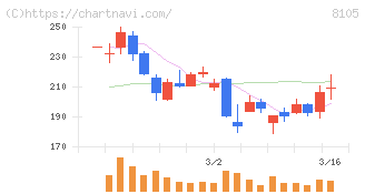Ｂｉｔｃｏｉｎ　Ｊａｐａｎ(8105)の日足チャート