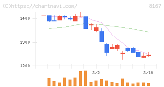 リテールパートナーズ(8167)の日足チャート