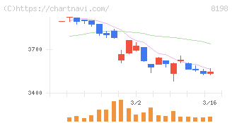 マックスバリュ東海(8198)の日足チャート