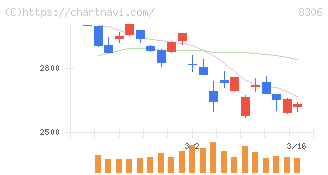 三菱ＵＦＪフィナンシャル・グループ(8306)の日足チャート