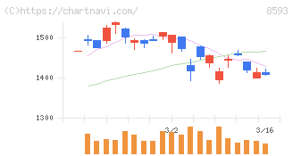 三菱ＨＣキャピタル(8593)の日足チャート
