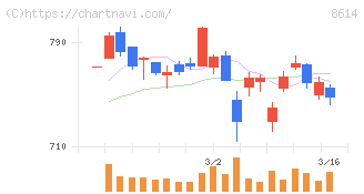 東洋証券(8614)の日足チャート
