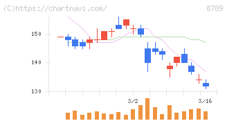 フィンテック　グローバル(8789)の日足チャート