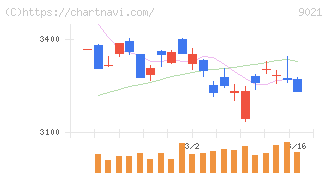 西日本旅客鉄道(9021)の日足チャート
