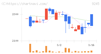 リベロ(9245)の日足チャート